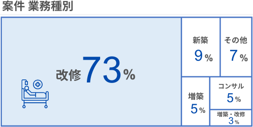 案件別で見ると、「改修」が案件全体の73％と圧倒的多数