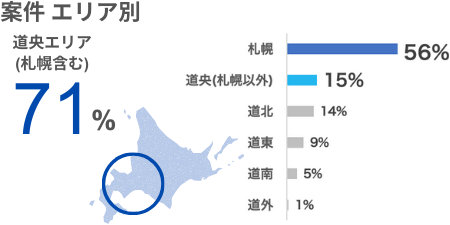 案件エリア別実績　札幌を含む道央エリアが71%