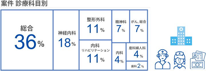 案件　診療科目別実績　総合36%、神経内科18%、整形外科11%、内科・リハビリテーション11%、精神科7%、がん・総合7%ほか